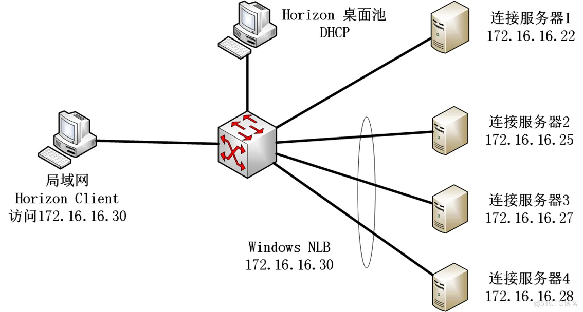 理解Horizon连接服务器、安全服务器的配置_服务器_02
