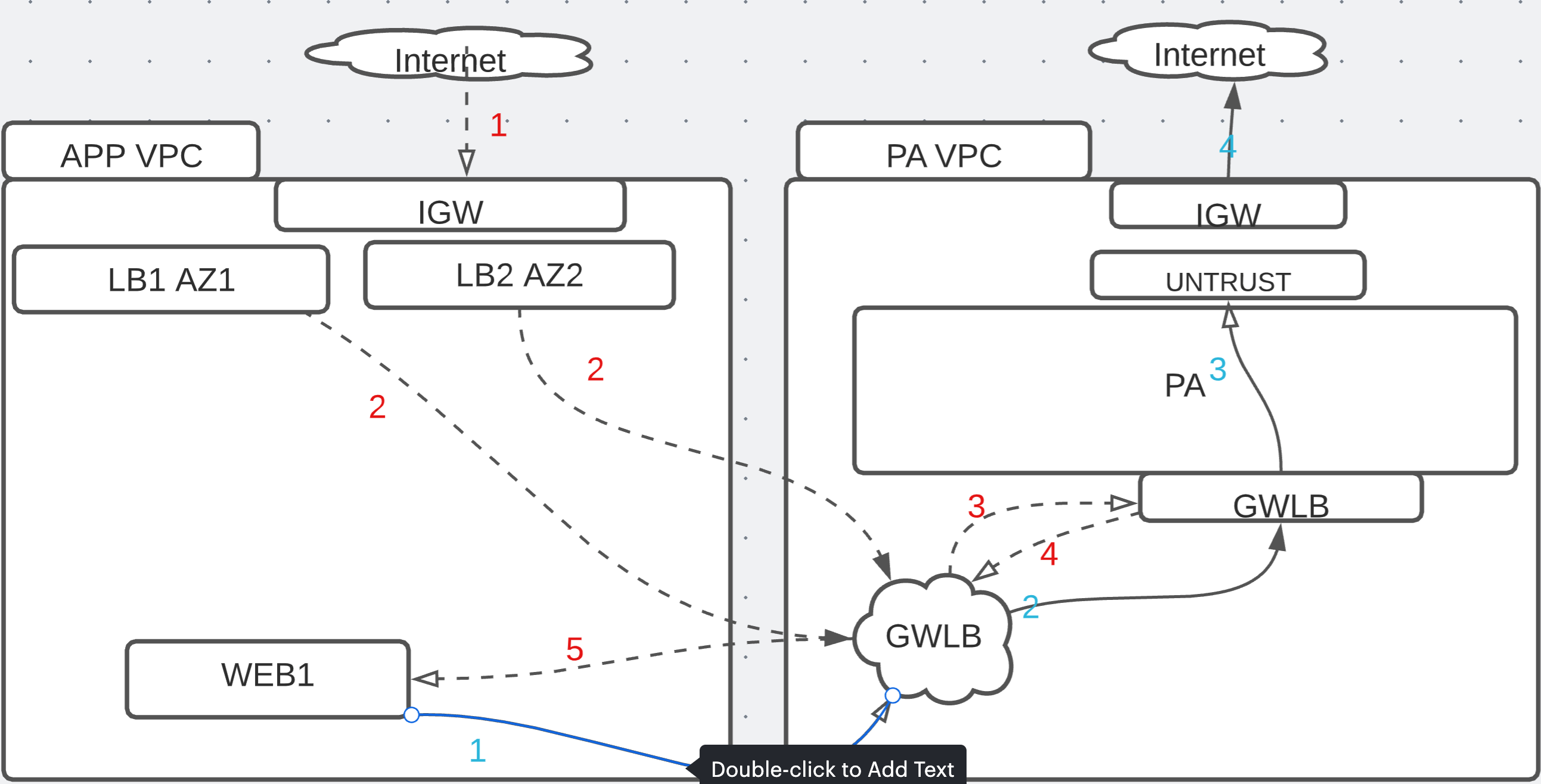 aws-gateway-load-balancer-gwlb-palo-alto-51cto-aws-application