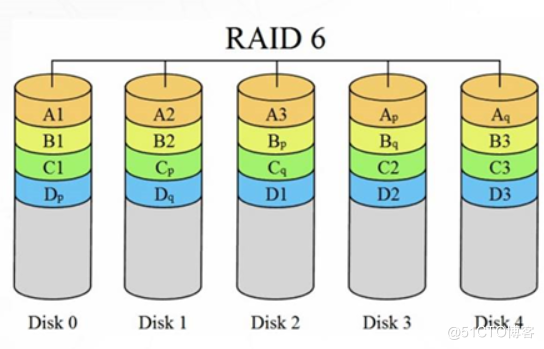 RAID 6 磁盘阵列.png
