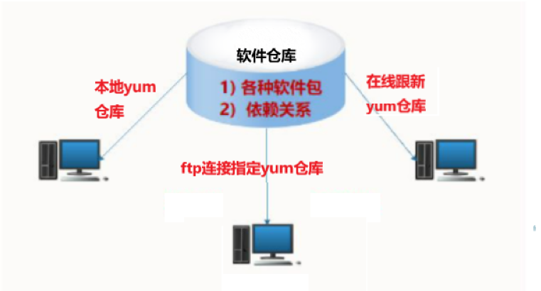 YUM库及NFS共享服务_NFS服务