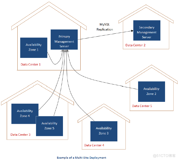 openSource clouds_mysql_04