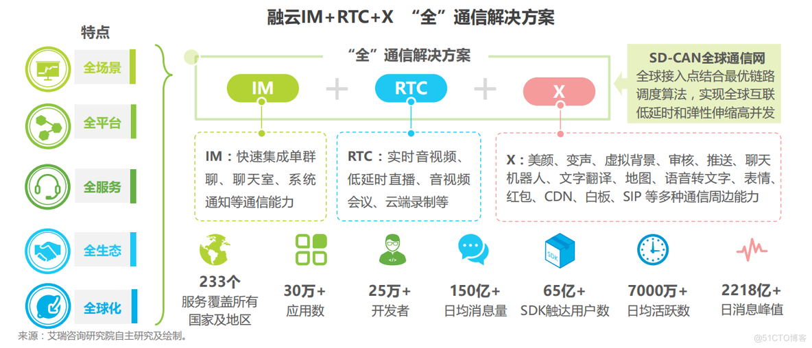 艾瑞发布《2021 年全球互联网通信云行业研究报告》，融云持续领跑市场_通信云_06