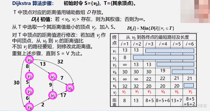 数据结构 - 图的应用_最小生成树_06