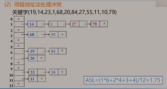 数据结构 - 散列表的查找_列地址_10