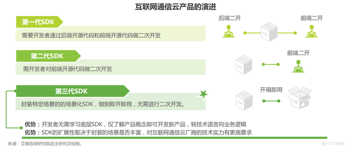 艾瑞发布《2021 年全球互联网通信云行业研究报告》，融云持续领跑市场_通信云_10