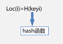 数据结构 - 散列表的查找_列地址