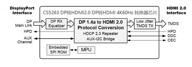 EDP转HDMI 4K60HZ视频信号转换方案CS5263完全替代IT6563_EDP转HDMI