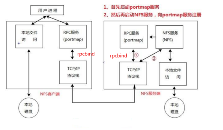 YUM库及NFS共享服务_优先级_21