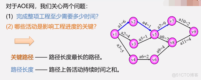 数据结构 - 图的应用_最小生成树_16