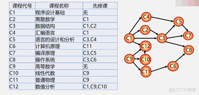 数据结构 - 图的应用_有向图_09