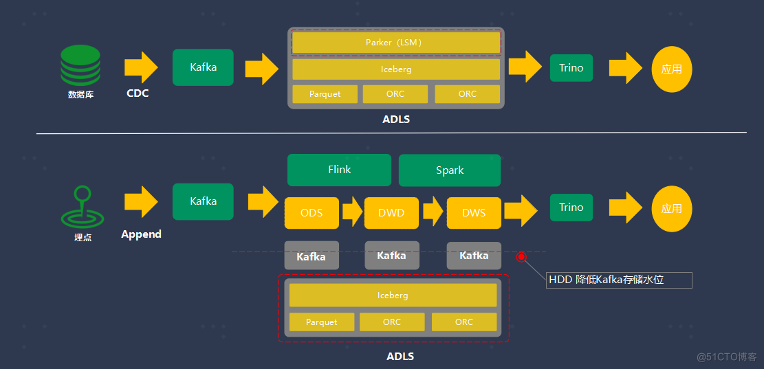 QCon-OPPO数据平台Cloud Lake 降本增效实践_数据_05