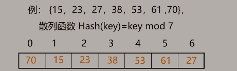 数据结构 - 散列表的查找_散列函数_04