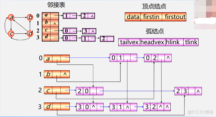 数据结构 - 图3（十字链表，邻接多重表）_结点