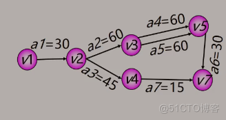 数据结构 - 图的应用_关键路径_17