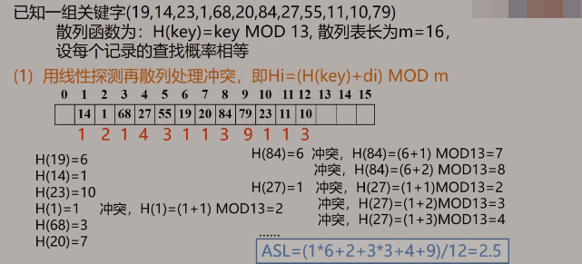 数据结构 - 散列表的查找_散列函数_09