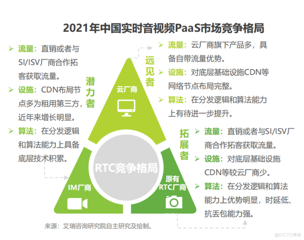 艾瑞发布《2021 年全球互联网通信云行业研究报告》，融云持续领跑市场_通信云_04