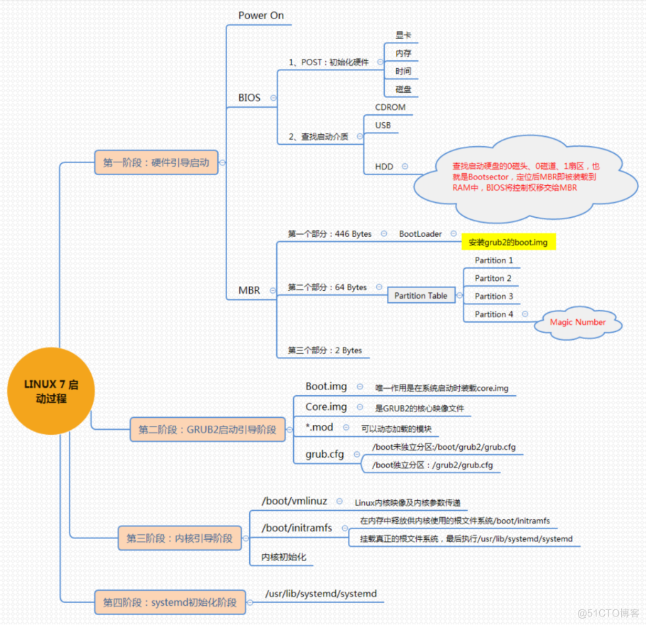 linux引导过程与服务控制_运行级别_02