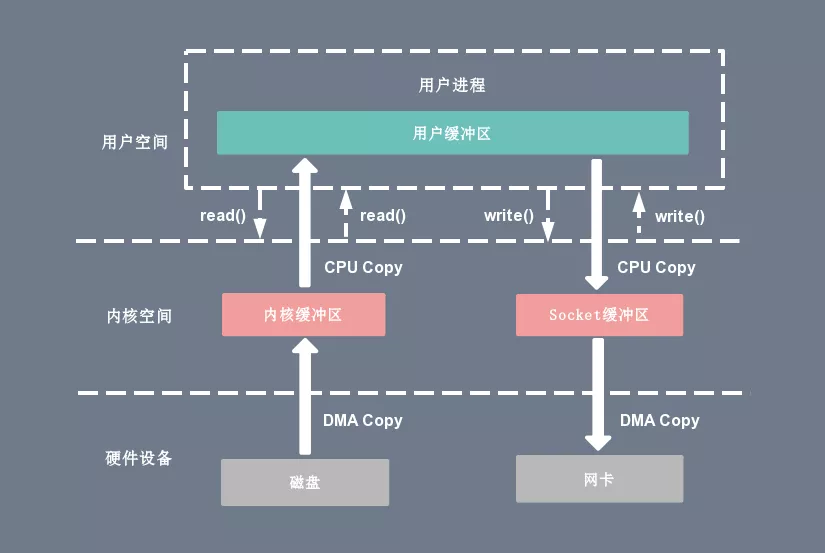 #yyds干货盘点#深入理解 Linux 的 I/O 系统_数据