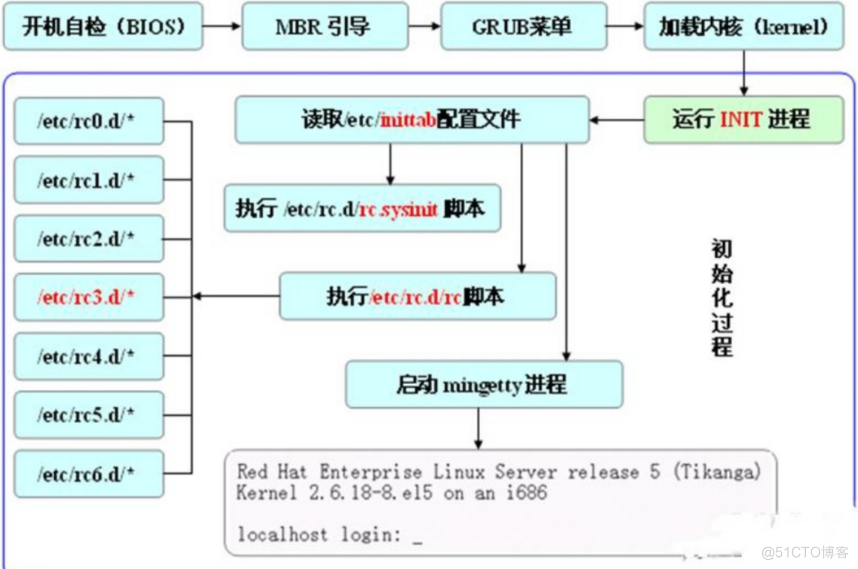 linux引导过程与服务控制_加载