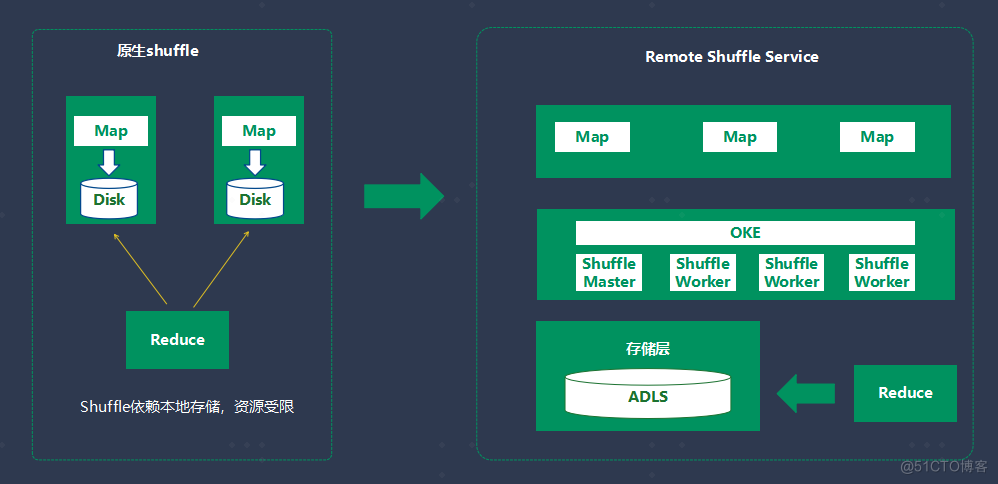 QCon-OPPO数据平台Cloud Lake 降本增效实践_后端_08