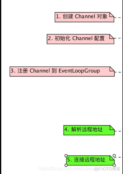 Netty 源码分析02 bootstrap_ios_10