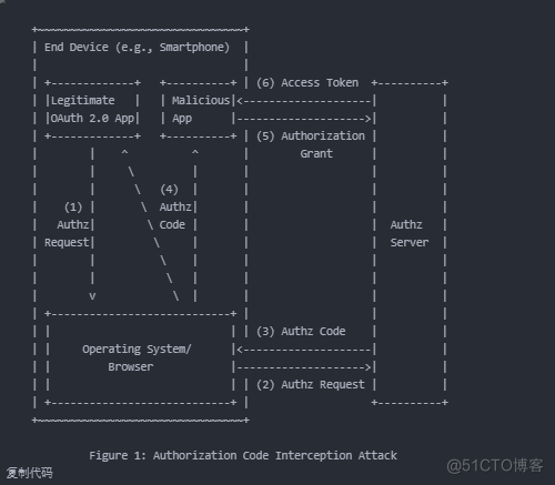 你的微服务在用 OAuth2 却不知道 CSRF 和 PKCE ？_重定向_05