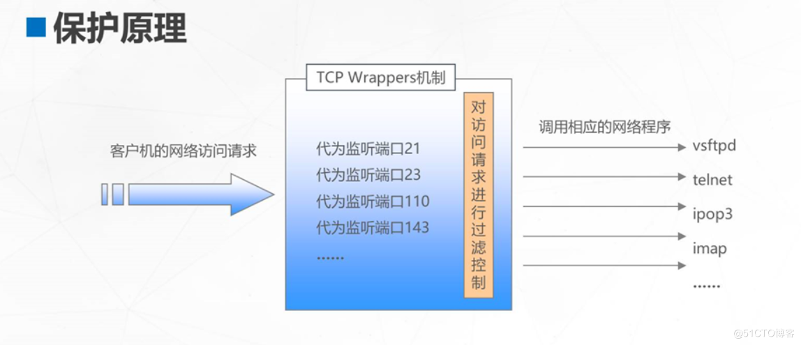 tcp wrap 保护原理.png