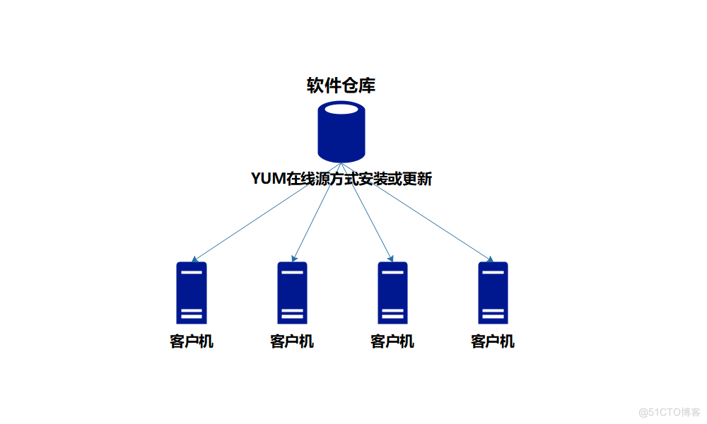 Linux部署YUM仓库_安装包