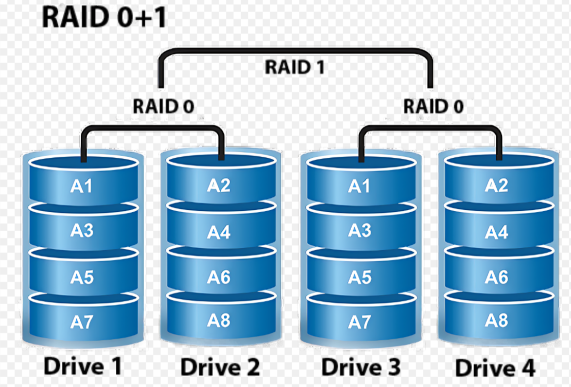 raid磁盘阵列