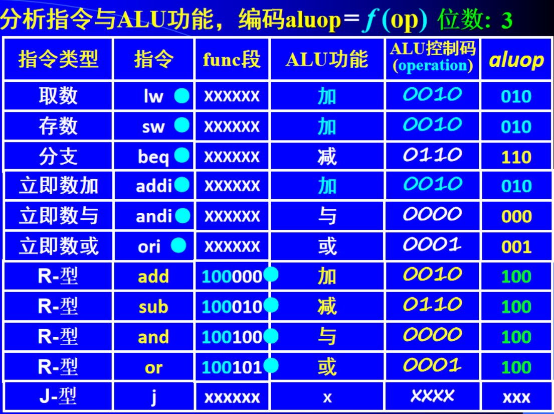 基於mips32指令集的cpu微構架設計學 院:嗶哩嗶哩專 業:軟件工程