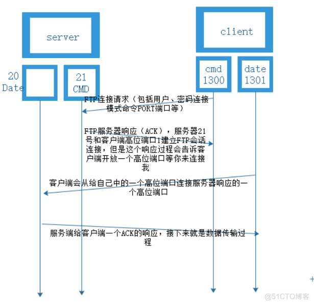 FTP服务_数据连接_02