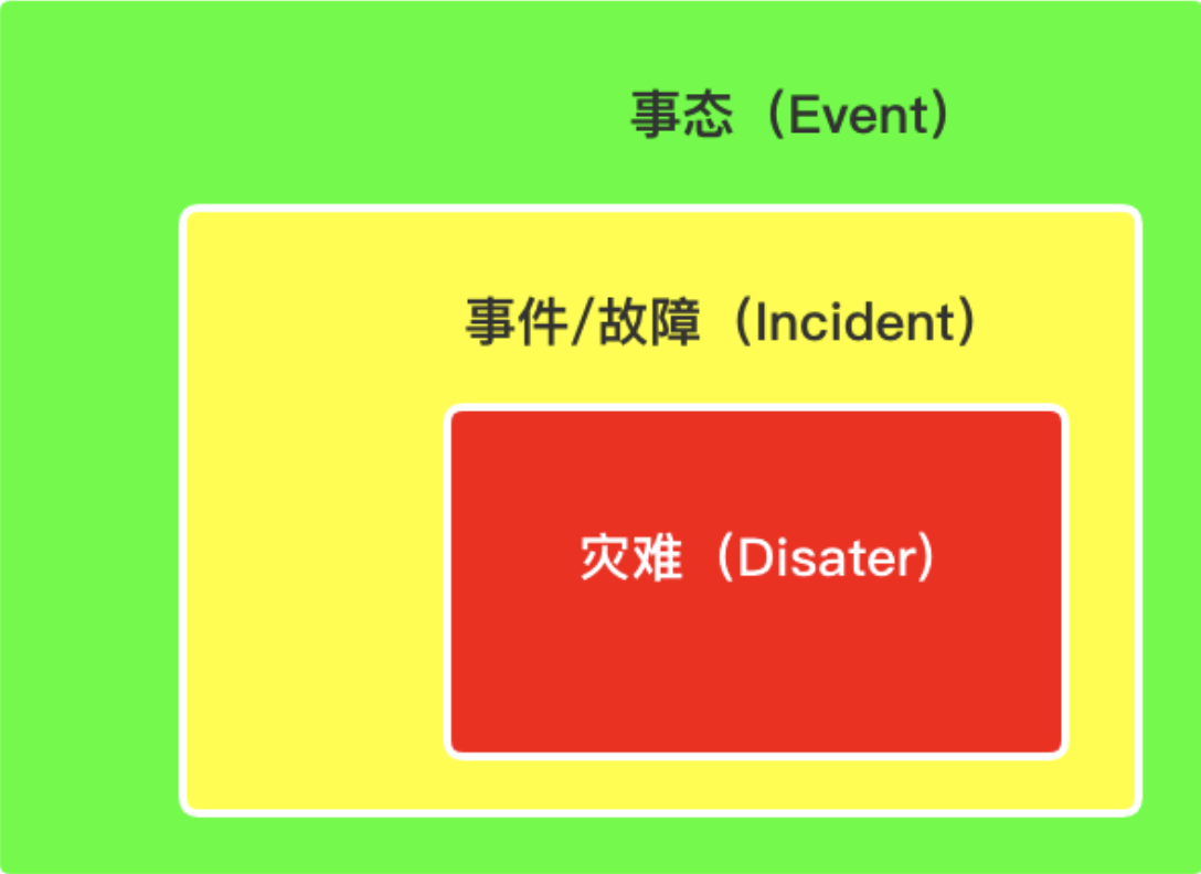 理解itil4中的事態事件和災難