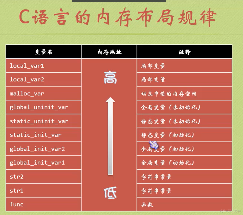 0033 C语言的内存布局_静态变量