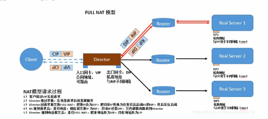 LVS NAT、DR、TUN、FULLNAT工作模式_LVS工作模式_06