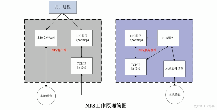 （服务运维）NFS服务原理和共享挂载配置_NFS服务_02