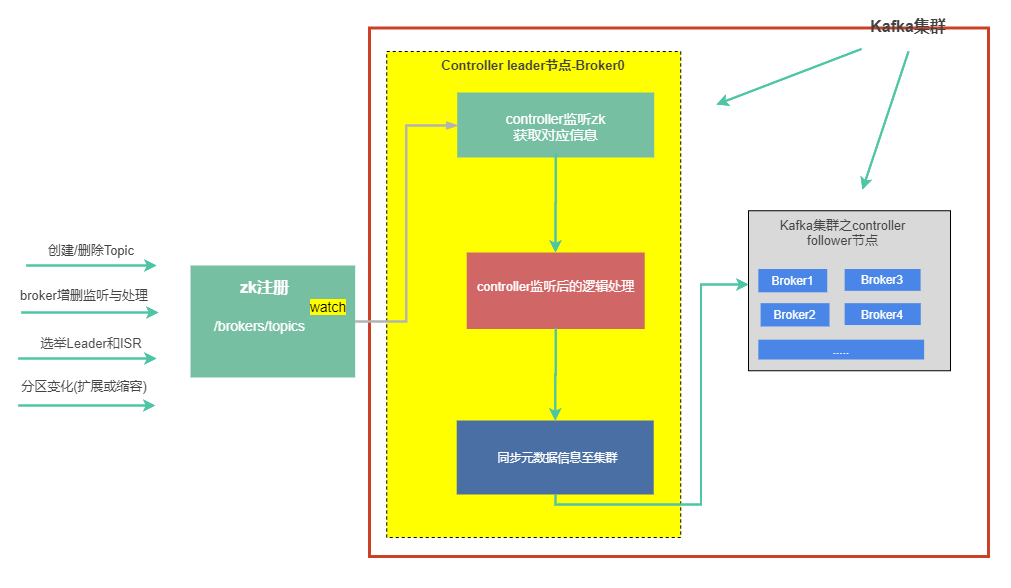 kafka Controller作用_kafka_03