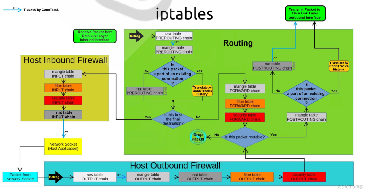 （服务运维）Linux内核防火墙Netfilter和iptables用户工具_流量放行_02