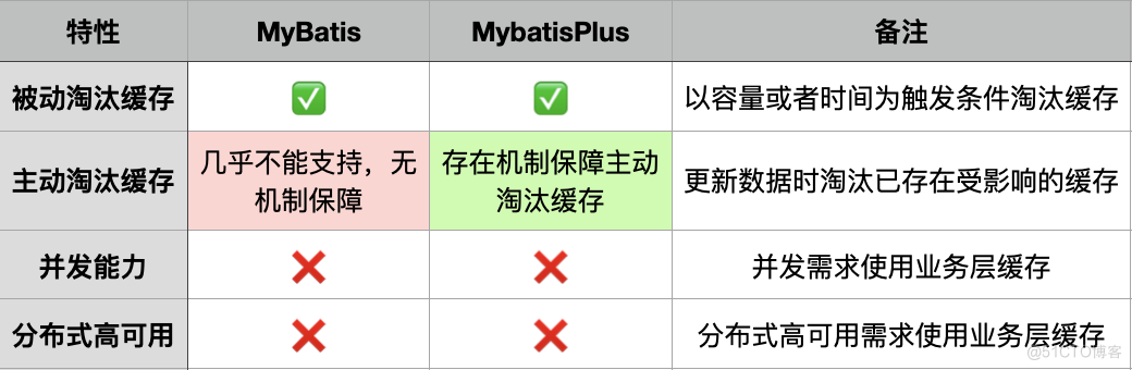 MybatisPlus二级缓存_MybatisPlus