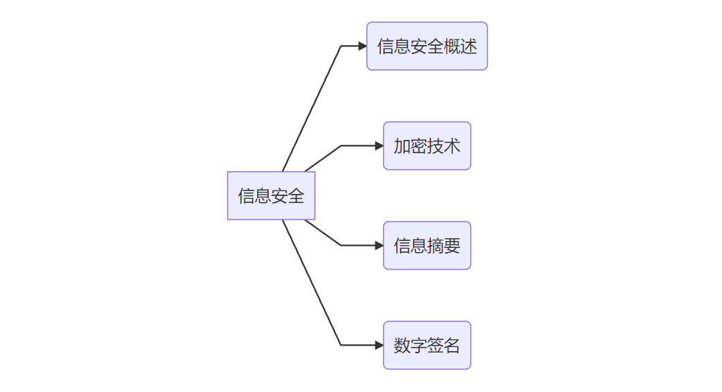 信息安全概述考點分析:信息安全的基本要素,常見的安全攻擊和託脅