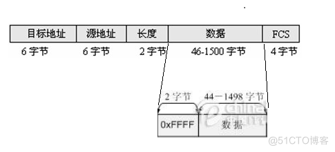 ETHERNET帧结构_字段