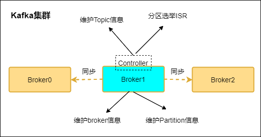 kafka Controller作用_Zookeeper