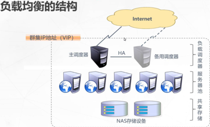 LVS负载均衡群集之NAT模式_ipvsadm