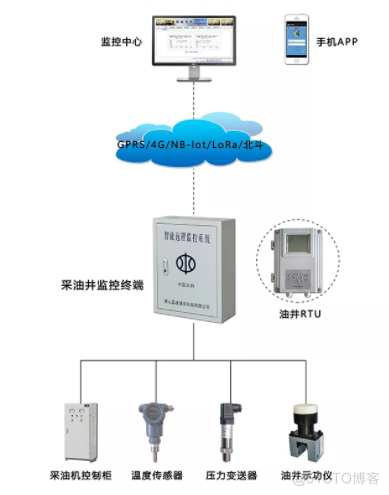 采油井远程监控系统_数据_03