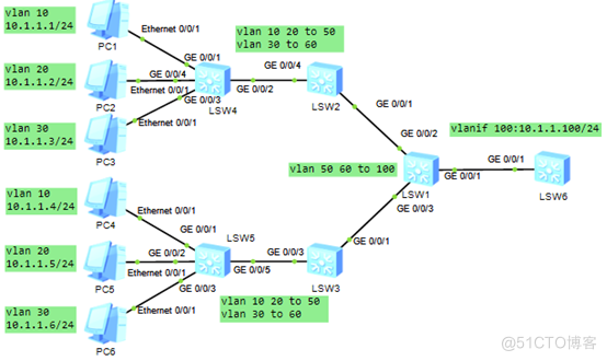 华为设备配置基于VLAN的VLAN Mapping（2 to 1）_华为