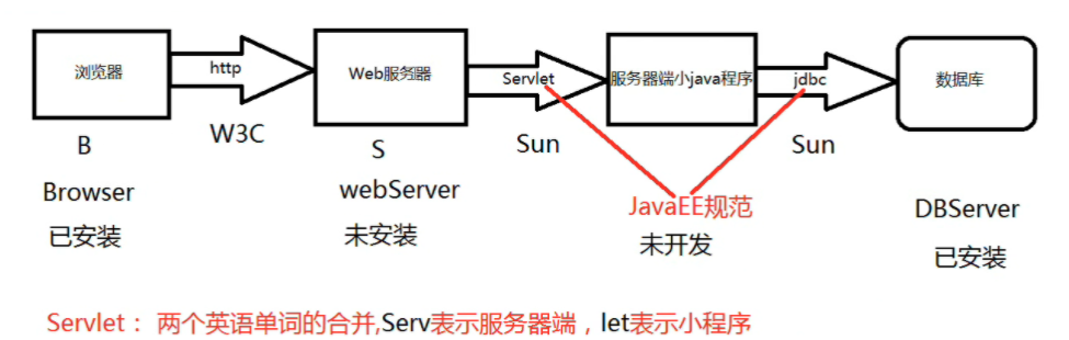 #展望我的2022Flag#【动力节点】Java Web学习笔记/复习必备_tomcat