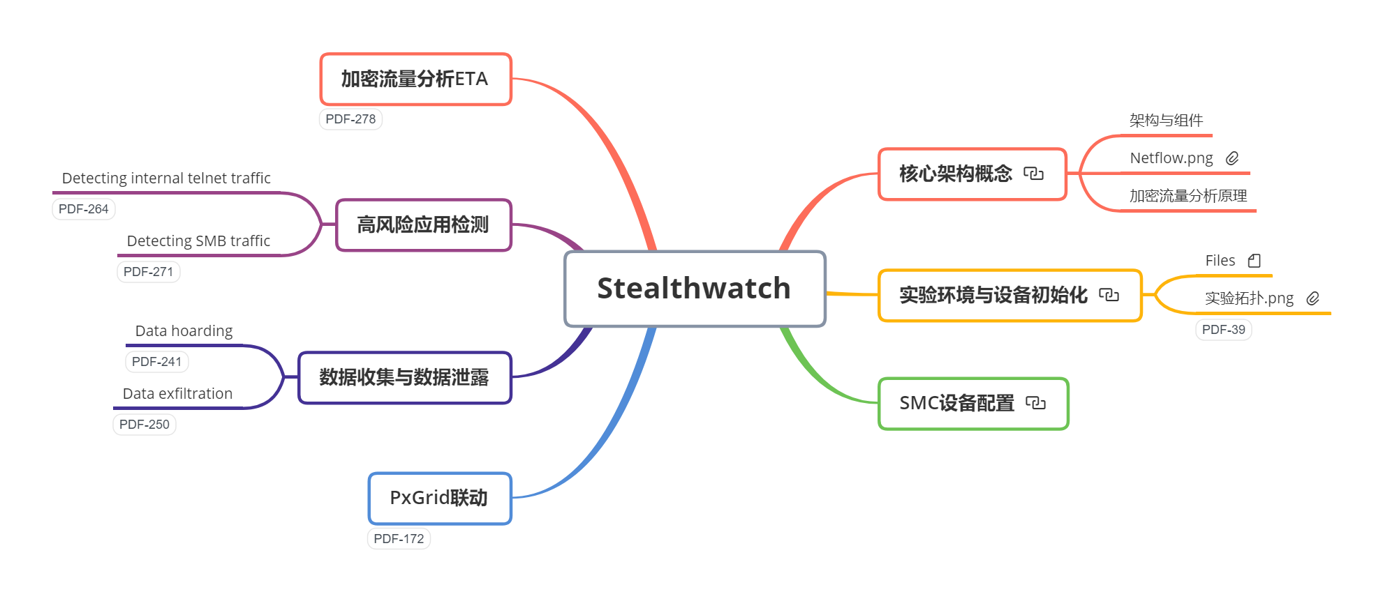 （网络安全）CCIE-Security_Stealthwatch_初始化