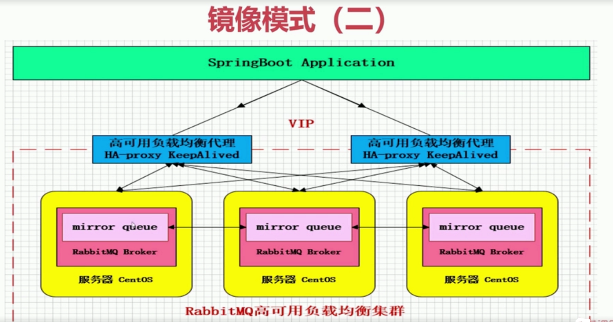           Centos7.9搭建rabbitmq+haproxy+keepalived高可用集群_rabbitmq_14