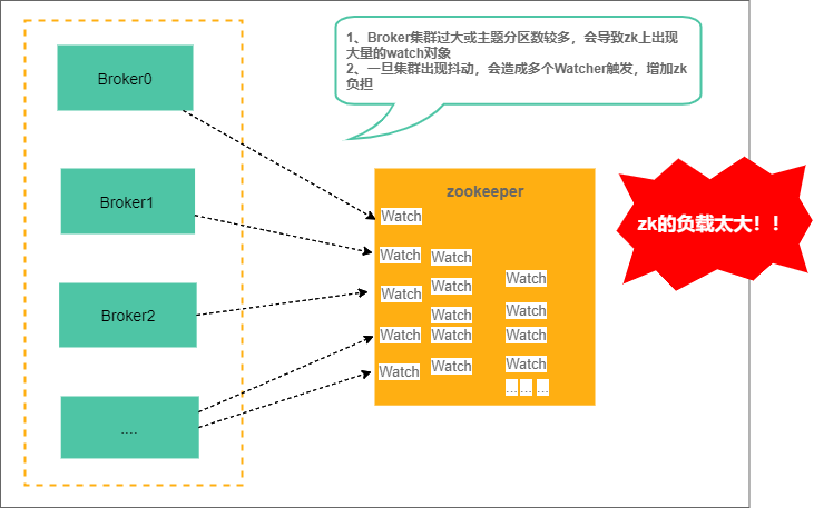 kafka Controller作用_Zookeeper_02