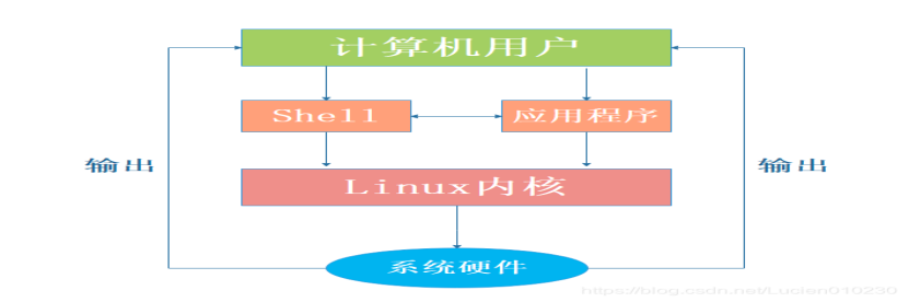 Shell基础 Mb6195f1cb664c7的技术博客 51cto博客