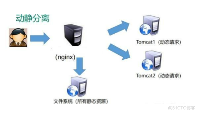 Nginx+Tomcat的负载均衡与动静分离集群_配置_02